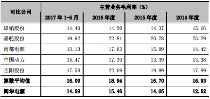 公司對毛利率低於同行業的解釋:報告期內,公司主營業務毛利率低於可比