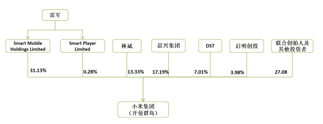 小米股权结构图2021图片