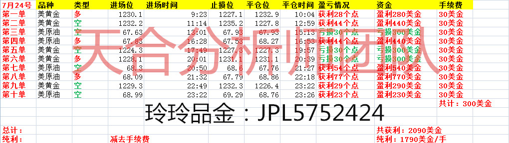 玲玲品金：黄金投资中，进了空单被套后应该这么处理