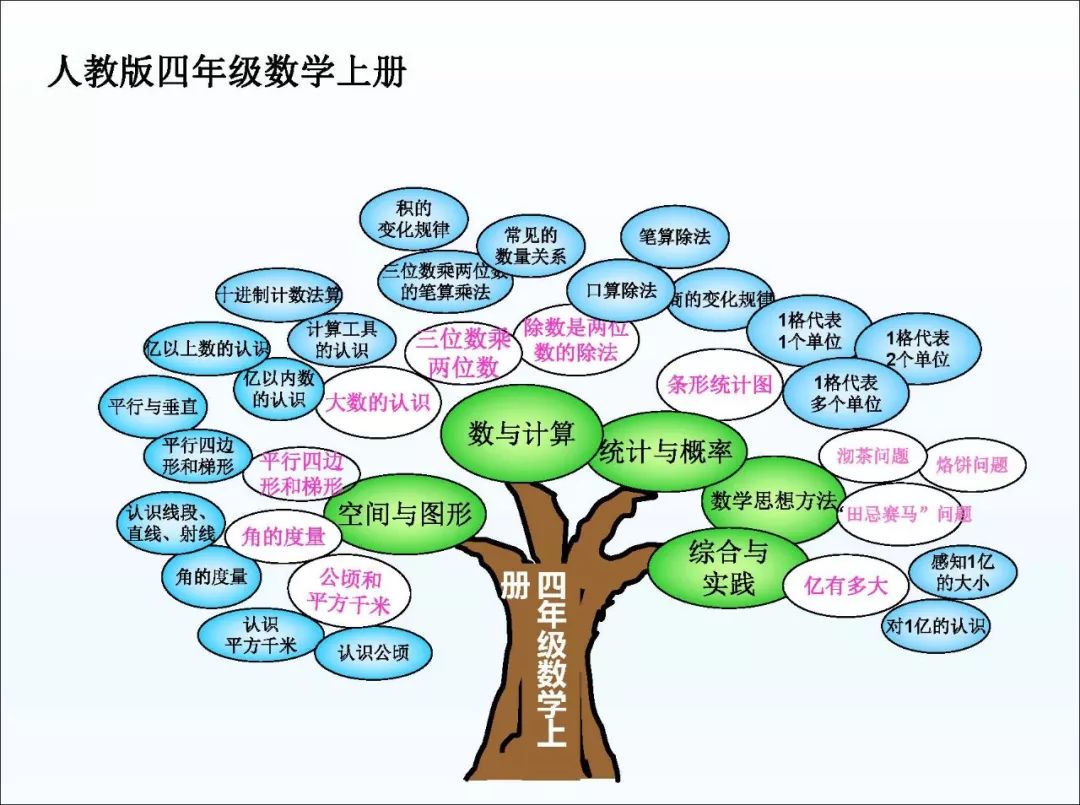 預習寶典四年級數學上冊思維導圖輕鬆掌握重點