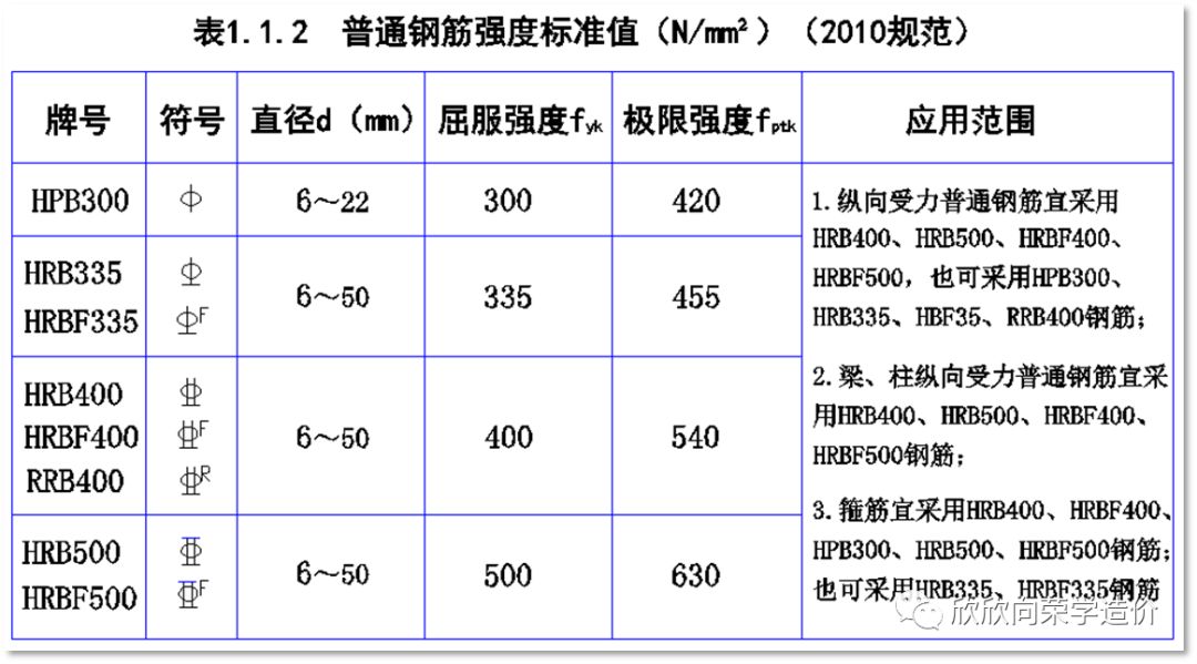 关于钢筋种类的解释