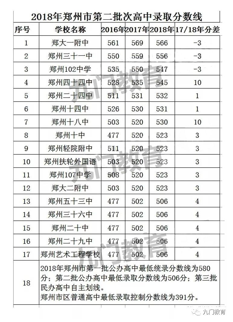 2018年郑州市中招录取分数线公布