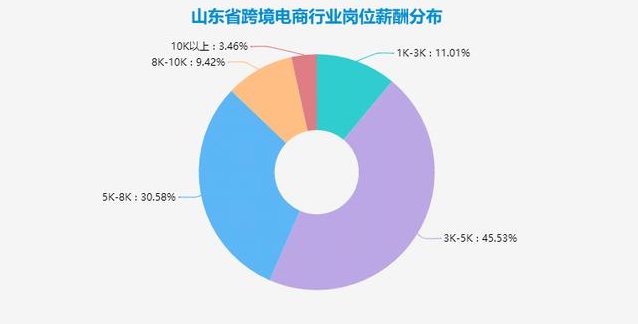 齐鲁人才网:大数据解读山东跨境电商人才新机遇