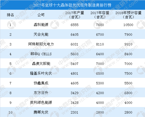 2017年全球十大晶體硅光伏組件製造商排行榜