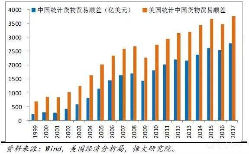 特朗普政府一直以来把3752亿美元的中美贸易逆差当作发动贸易战的"师