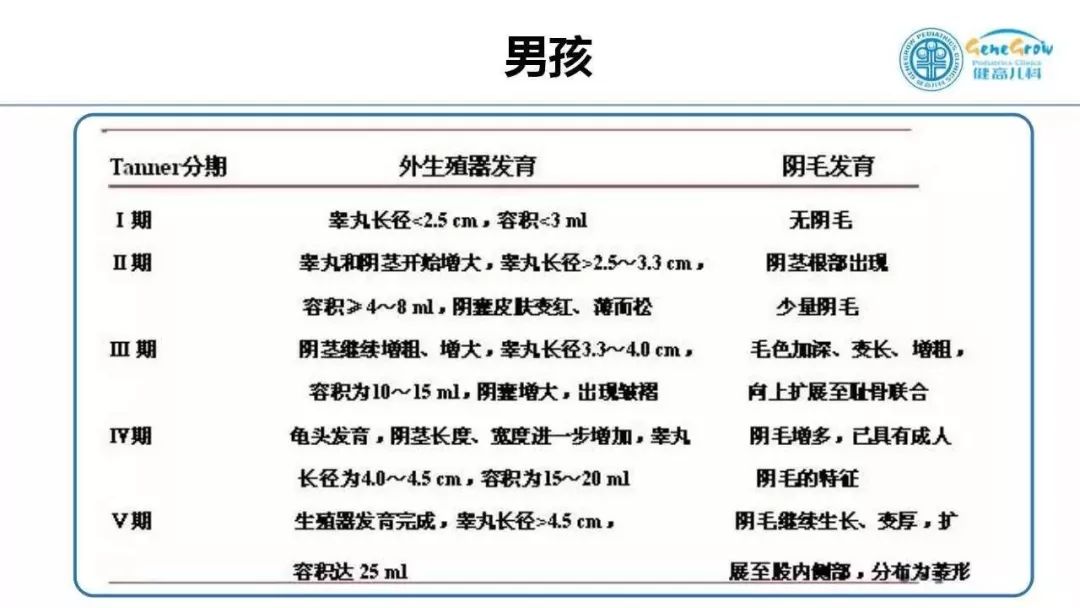 「 性發育分期 」男孩聲音變調,女孩來月經表明已經進入性發育中晚期