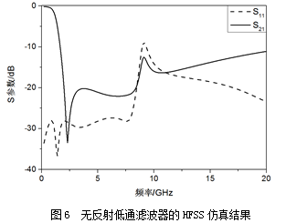 通过hfss建模仿真得到该滤波器3 db截止频率为125 ghz,带外抑制在1