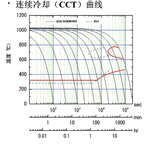 图 8 qdx-harmotexr材料的cct曲线9 耐龟裂纹性能的测试耐龟裂纹试验