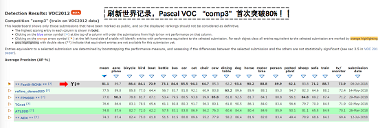 打破世界纪录！Yi+目标检测准确率位列PASCAL VOC第一