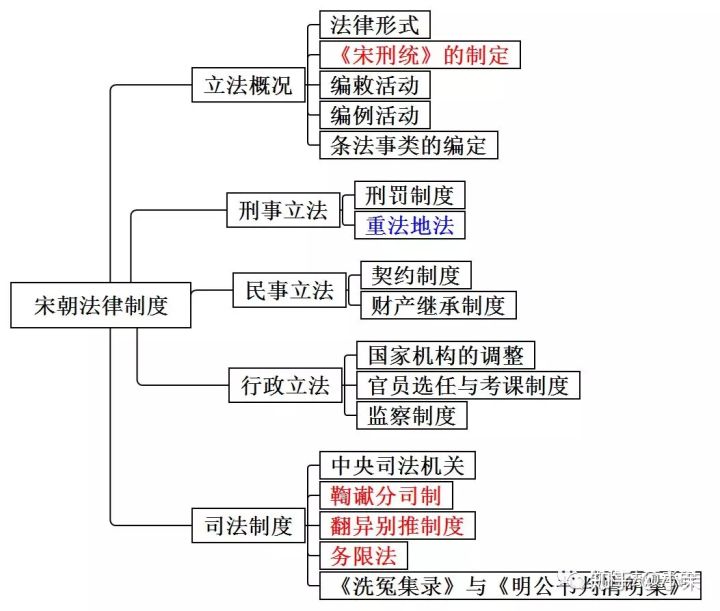 思维导图丨法制史四