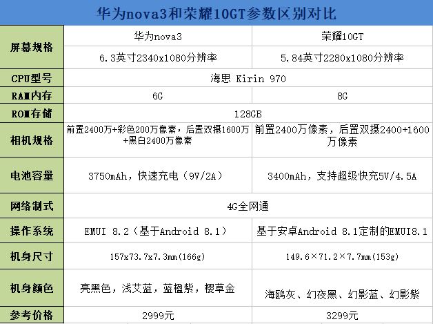 华为nova3和荣耀10gt买哪个?华为nova3和荣耀10gt区别对比