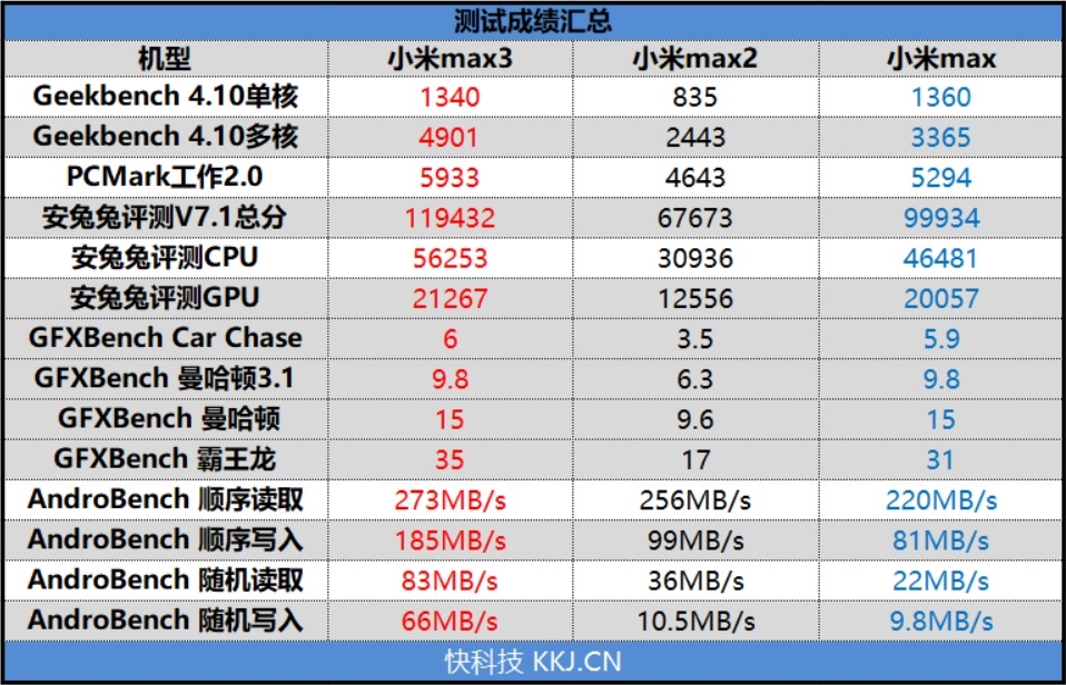 无可争议的大屏续航之王！小米Max3测试