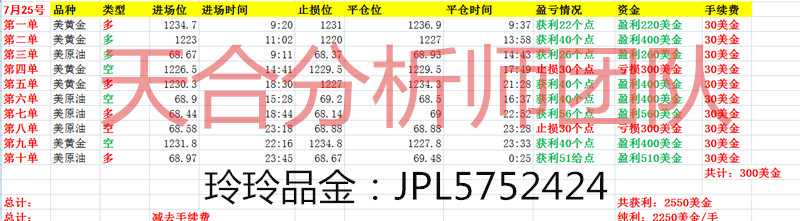 玲玲品金：多空反反复复难以把握，目前的你是不是还在套单中？