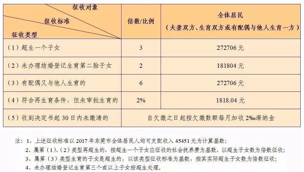 和《东莞市卫生计生局关于2018年社会抚养费征收基数的通知》等文件