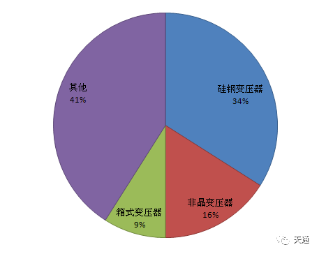 2018年变压器行业发展现状与趋势分析