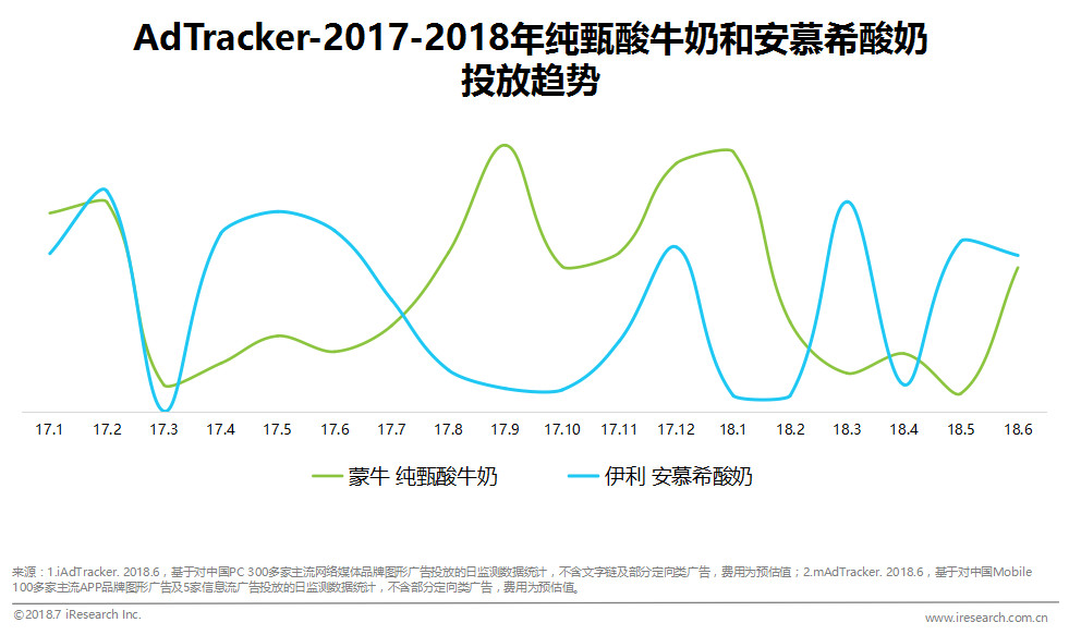 酸奶界的競爭純甄與安慕希的廣告對比分析