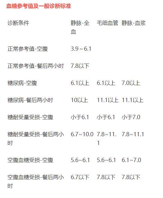 收藏高血脂高血壓高血糖高尿酸病人生化指標檢測表值得收藏