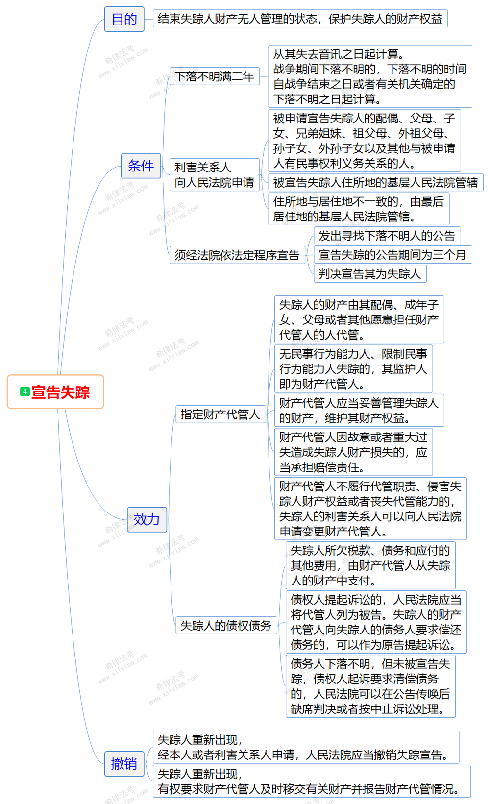 2018法考民法思维导图汇总复习精选