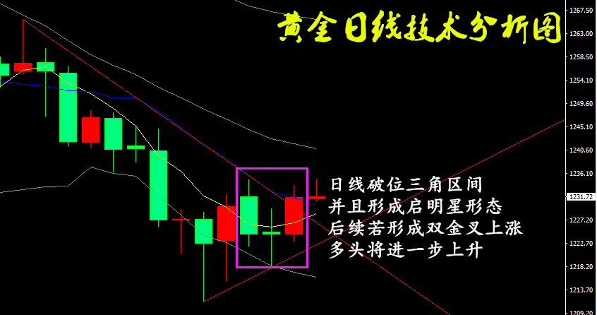 阿笙析金：7.26峰回路转，黄金获喘息之机收回1230！_图1-2