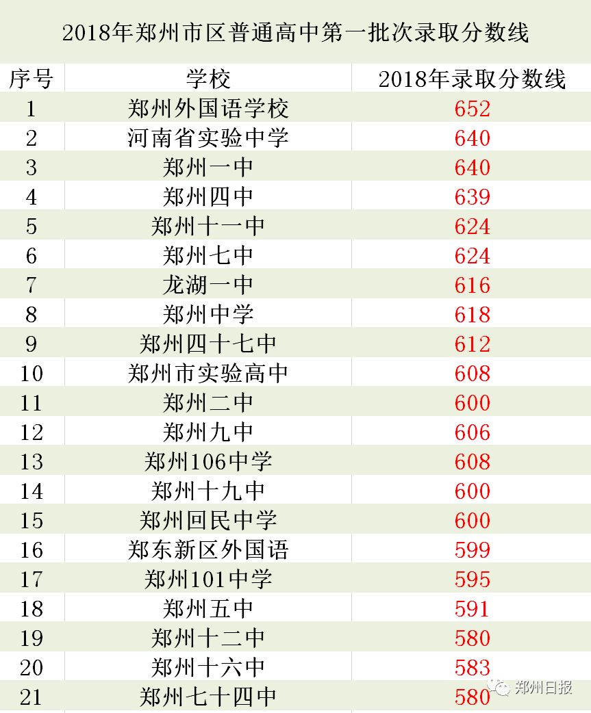 2018郑州市区中招录取分数线公布,明日中午可查录取结果