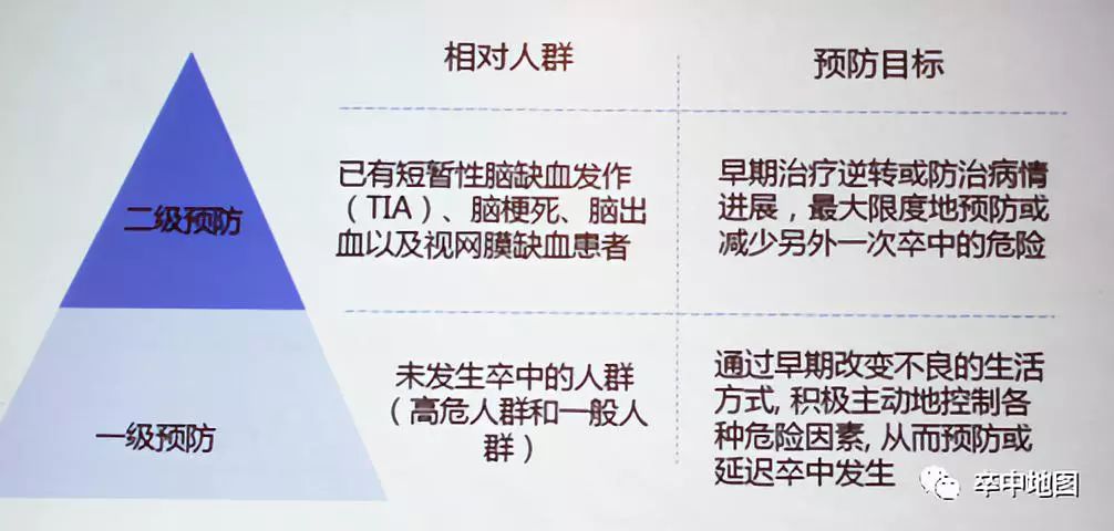 腦卒中的一級預防是指疾病發生前的預防,即通過早期改變不健康的生活