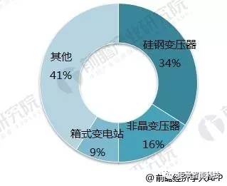 2018年变压器行业发展现状与趋势分析新能源产业拉动变压器发展