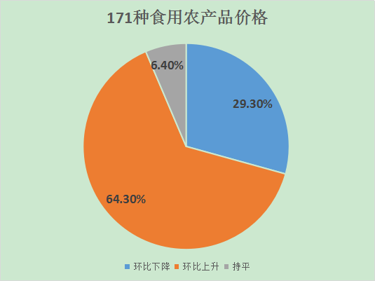 【快訊】上週湖南生活必需品市場價格以漲為主,蔬菜,肉類,水果漲了