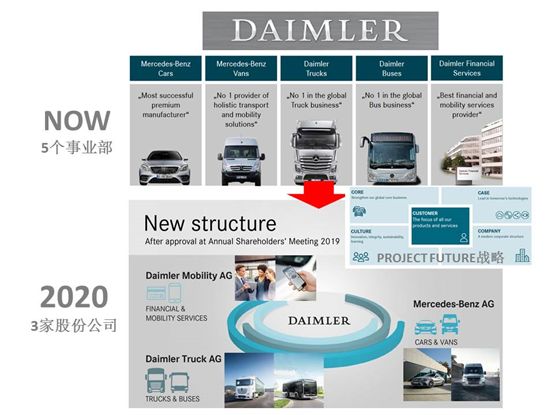 戴姆勒股东结构图片