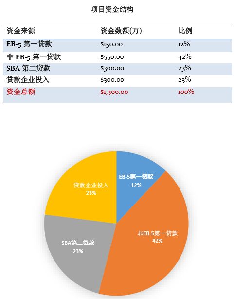 项目资金总需求量约为$1300万美元资金结构如下图