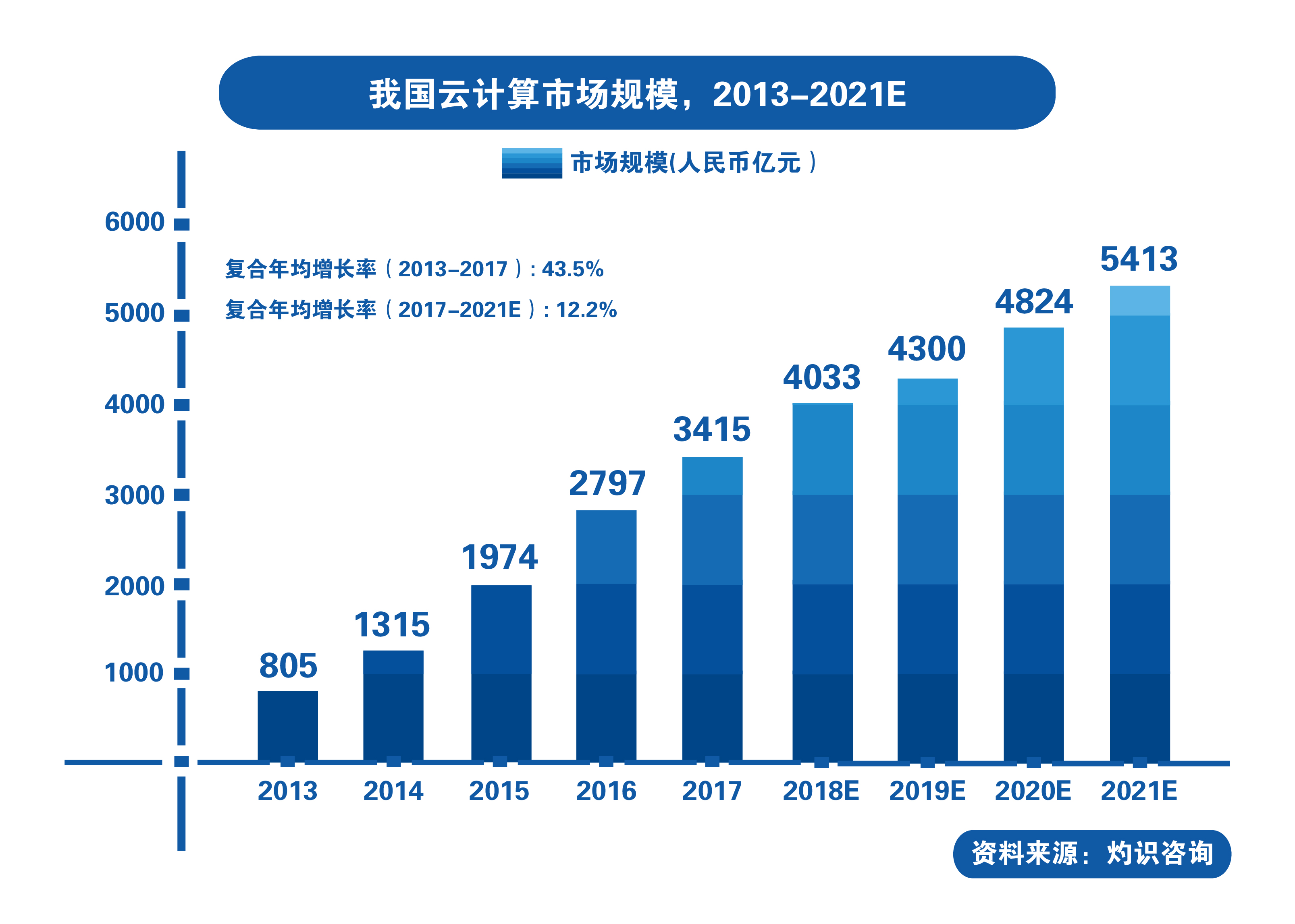 市场环境利好,云计算发展前景广阔1.