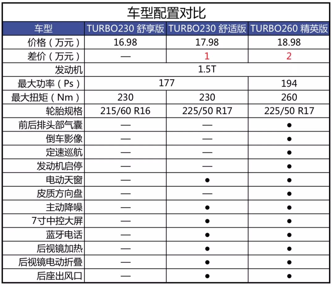 十代雅阁配置表图片