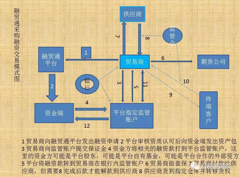 中的资金需要,通过对资金流,物流的控制,结合对交易对手信息的控制,全