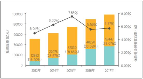 资管产品资管收益率 保险资管投资收益率排名