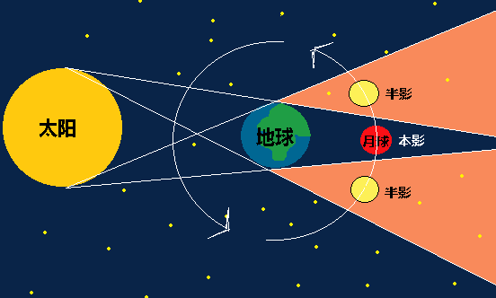 日食的示意图月食图片
