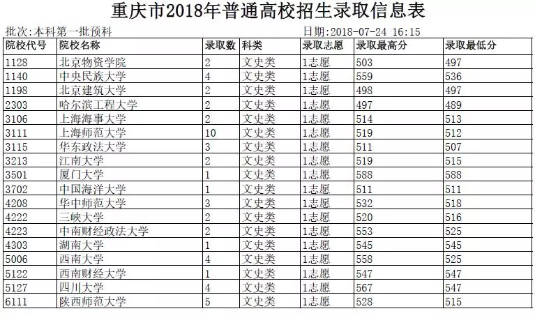 重慶2018普通高校招生錄取信息表 本科第一批預科(一)