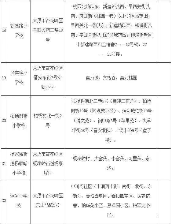 2018年太原市小学学区划分完整版六城区