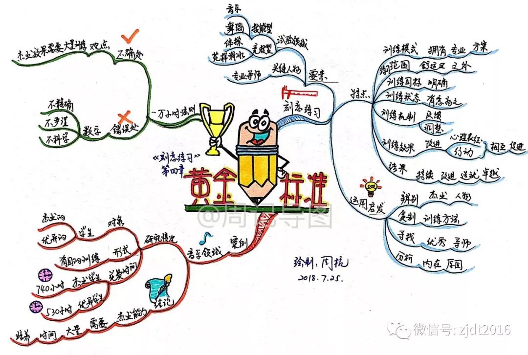 8幅思维导图告诉你——坚持专业的刻意练习,你也能成为梦想中的自己!