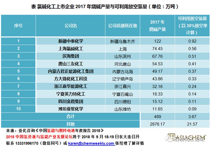 亚化咨询中国氯碱工业2017年放空25万吨副产氢如何充分利用