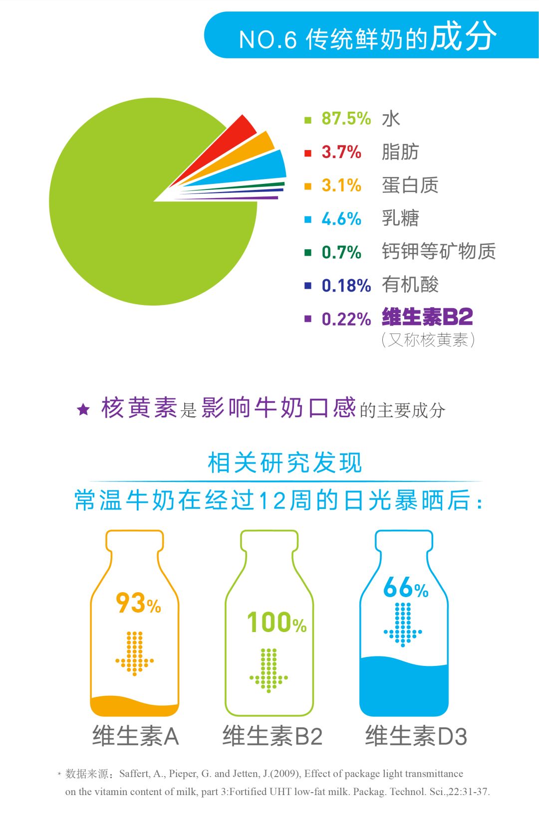 数据图解国人乳制品消费习惯