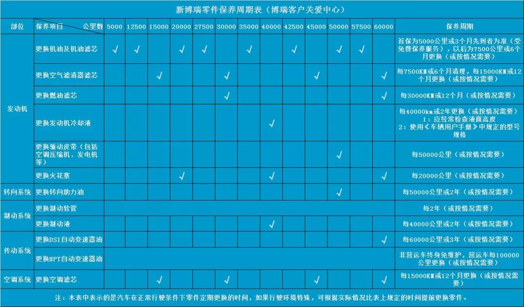 汽车配件更换周期表图片