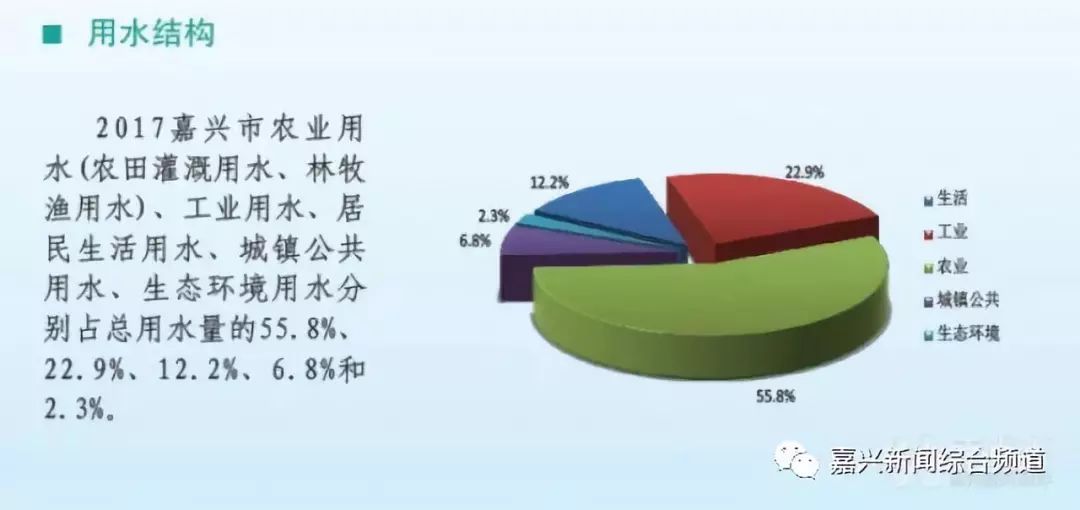 在全省佔到了8%左右,按照這個比例來講,勢必造成人均的水資源佔比較小