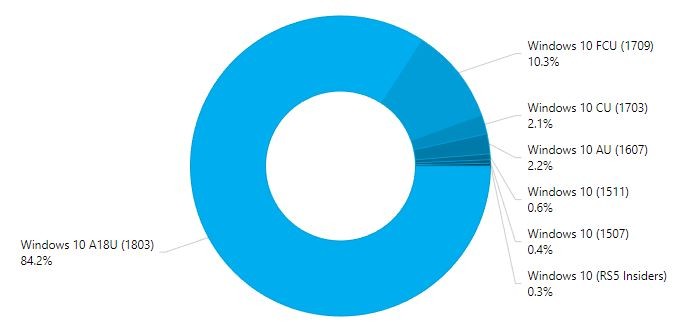 84.2%的Win10 PC上安装了2018年4月更新