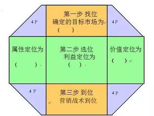 第二步定位:你要消费者记住你什么,就是在找位的基础上,多层次思考