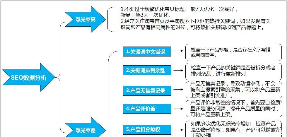 深度解读淘宝seo优化工作和思路