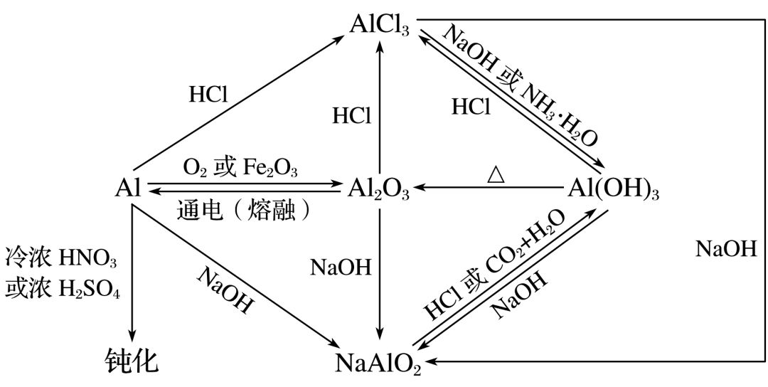 金屬及其化合物思維導圖 重要化學方程式彙總!