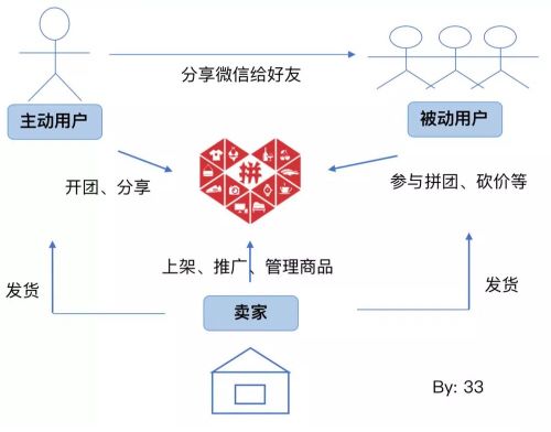 但线下的支付场景还不成熟 第二个阶段,拼多多在供应链,品牌商户的