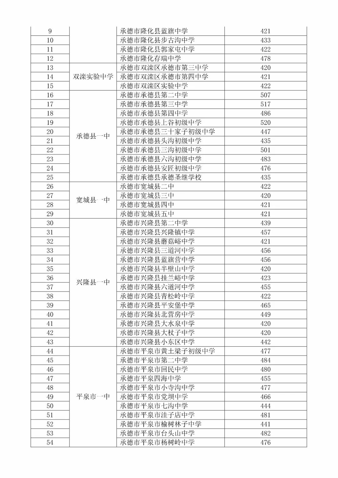 重要通知2018年河北省各地市高中录取分数线汇总发布