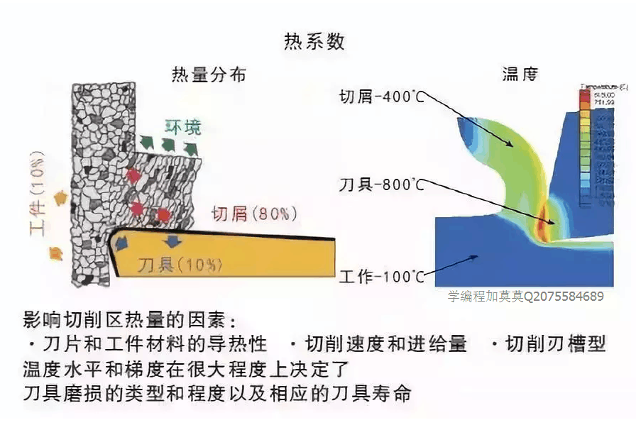 如此专业的切削热和切削温度图文教程,也是没sei了!