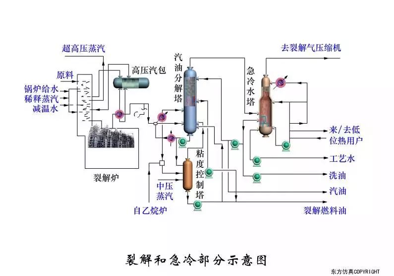 乙炔加氫和乙烯精餾流程示意圖脫丙烷,脫丁烷和丙烯精餾流程示意圖