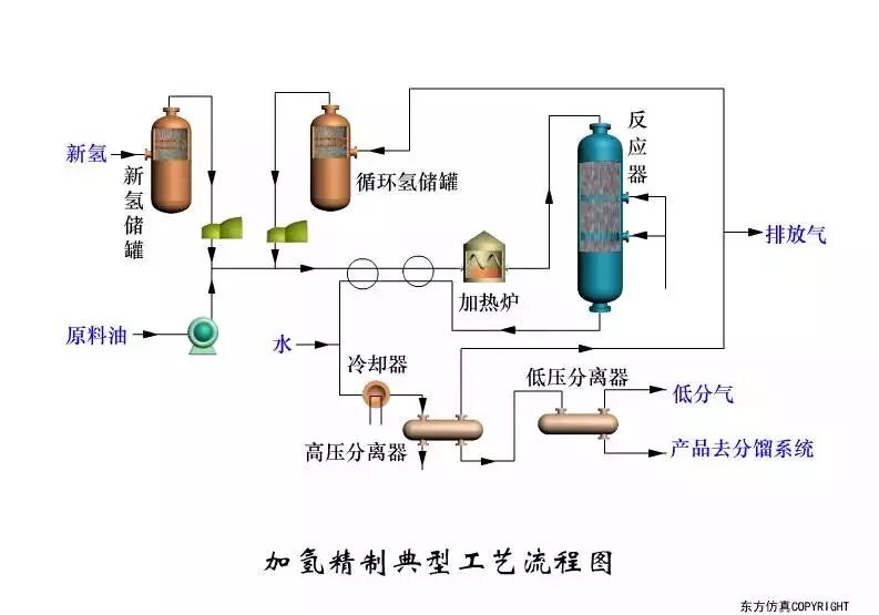 二甲基亞碸抽提工藝流程甘醇類溶劑抽提工藝流程uhp連續重整催化劑